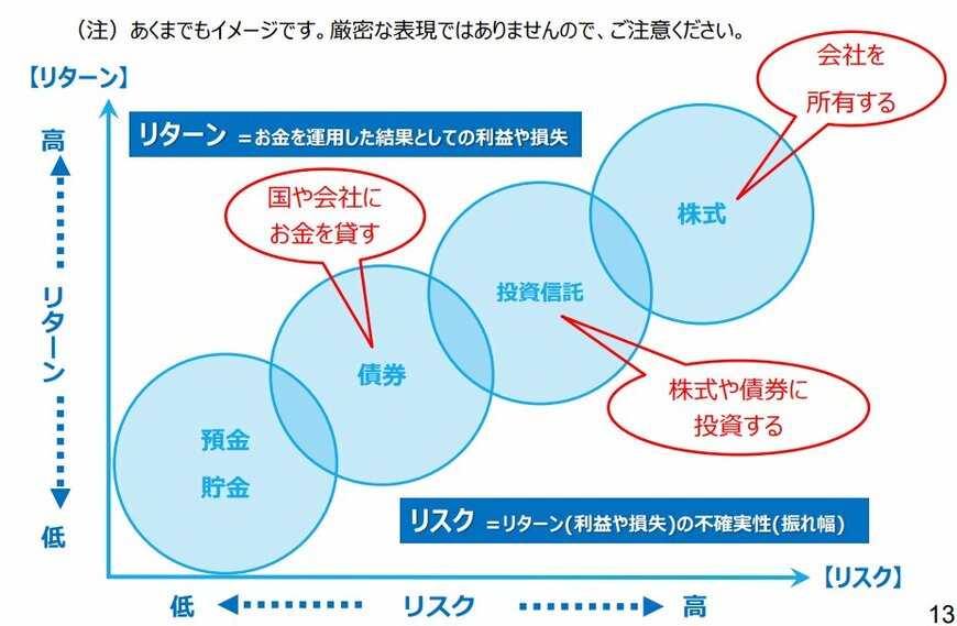 リスクとリターンの関係図