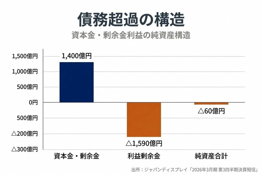 債務超過の構造