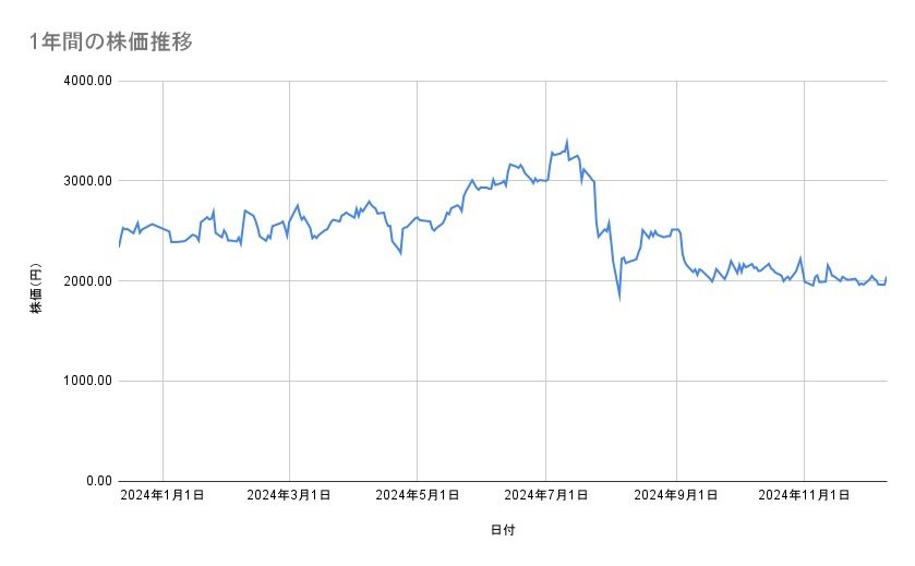 ルネサスエレクトロニクスの株価推移（1年間）