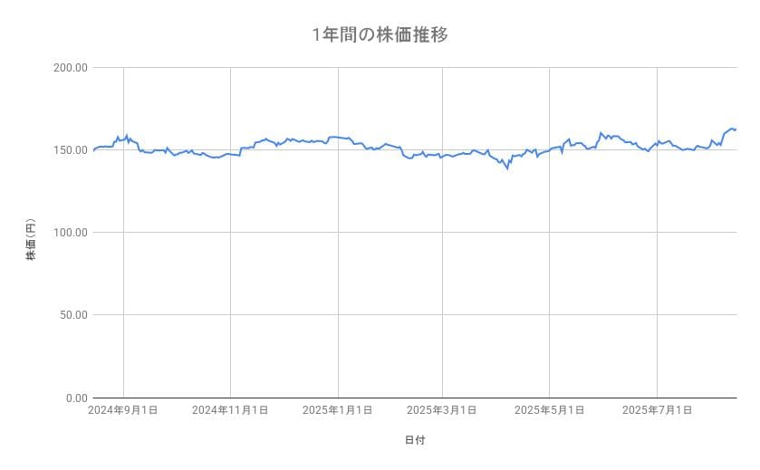 NTTの株価推移(1年間)