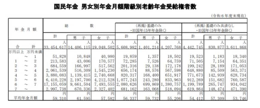 厚生労働省年金局「令和6年度 厚生年金保険・国民年金事業の概況」