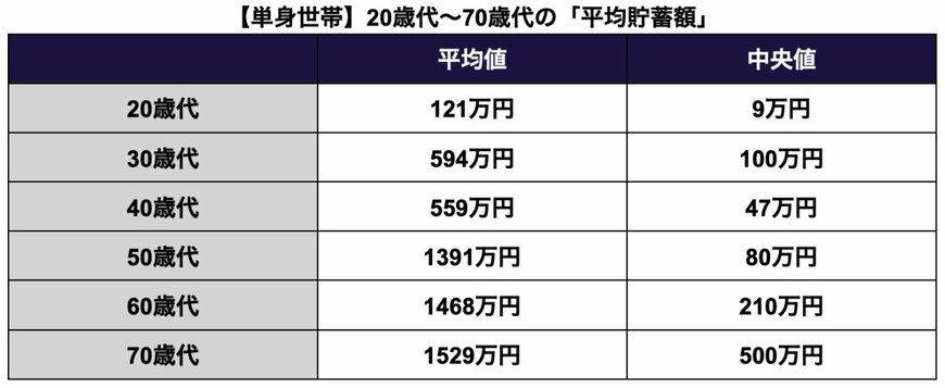 《一覧表》単身世帯の平均貯蓄額(20歳代~70歳代)