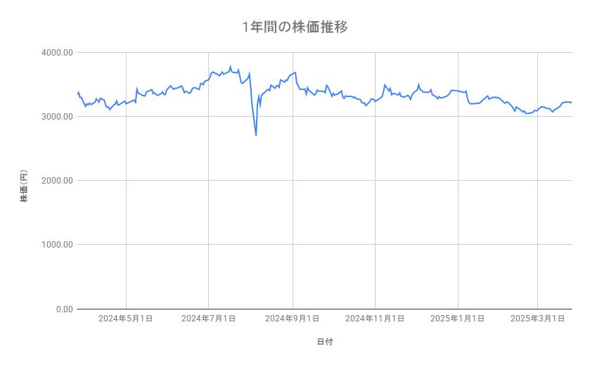 オリックスの株価推移（1年間）
