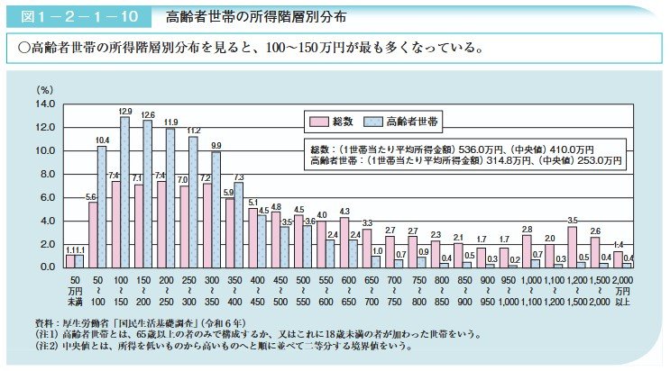 高齢者世帯の所得階層別分布