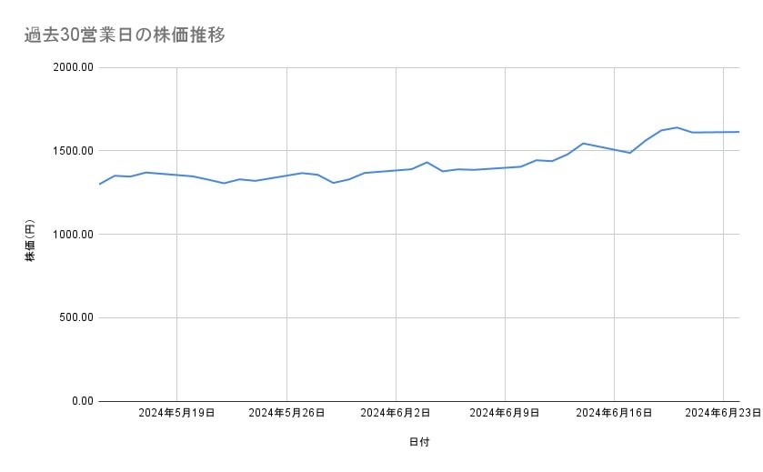 三菱重工業の株価推移(過去30営業日)