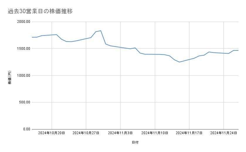 エムスリーの株価推移(過去30営業日)