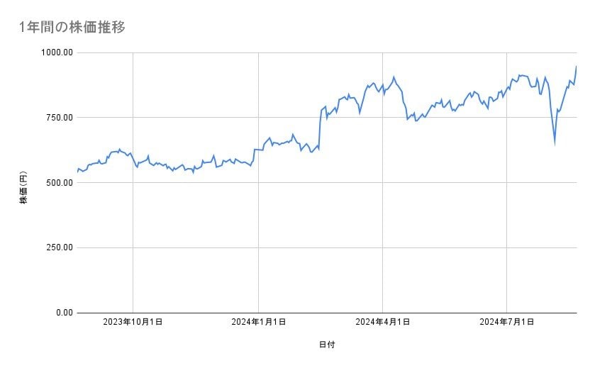 楽天グループの株価推移（1年間）