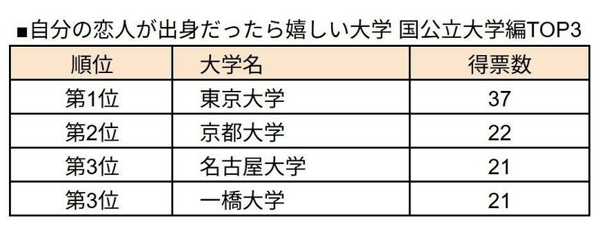 「自分の恋人が出身だったら嬉しい国公立大学」トップ3表
