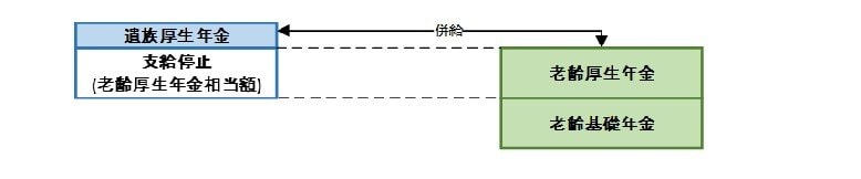 老齢厚生年金と遺族厚生年金の併給