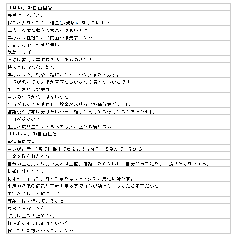 自分より年収が低い男性と結婚できる理由