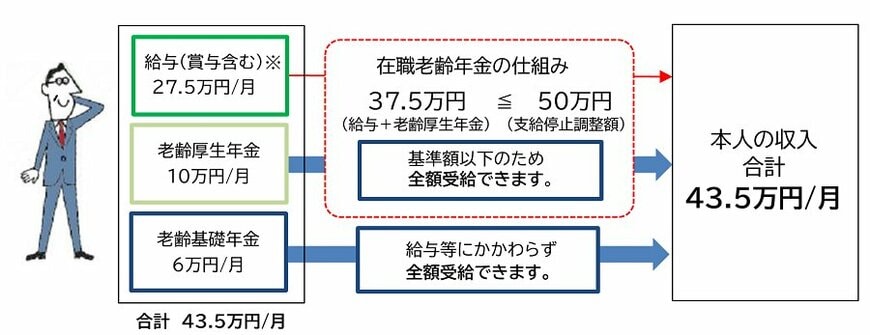 Aさん:給与25万円(月額)、賞与30万円(年間)、老齢厚生年金10万円(月額)、老齢基礎年金6万円(月額)