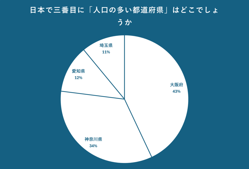 日本で三番目に「人口の多い都道府県」のアンケート結果