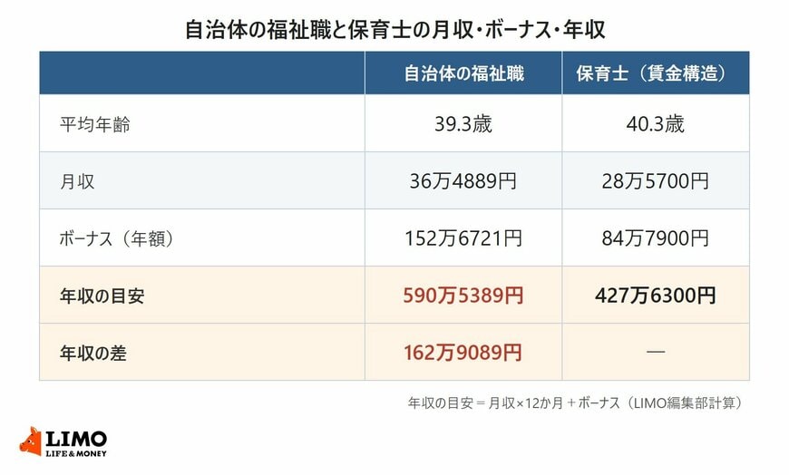 総務省の令和7年地方公務員給与の実態と厚生労働省の令和7年賃金構造基本統計調査をもとに、自治体の福祉職と保育士の平均年齢、月収、ボーナス、年収の目安を比べた表。福祉職は39.3歳、月収36万4889円、ボーナス152万6721円、年収の目安590万5389円。保育士は40.3歳、月収28万5700円、ボーナス84万7900円、年収の目安427万6300円で、差は162万9089円