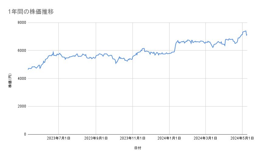 伊藤忠商事の株価推移（1年間）