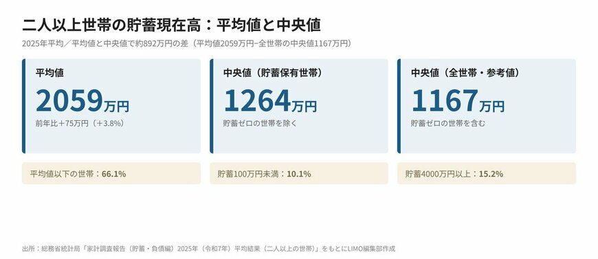 二人以上世帯の貯蓄平均値と中央値の比較