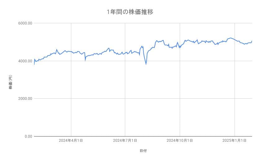 キヤノンの株価推移(1年間)