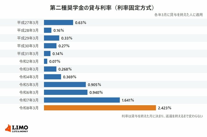 平成27年3月から令和8年3月までに貸与を終えた人に適用される第二種奨学金の利率（利率固定方式）を並べた横棒グラフ