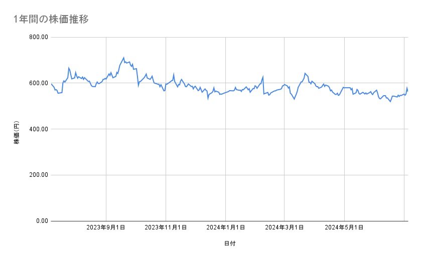 日産自動車の株価推移(1年間)
