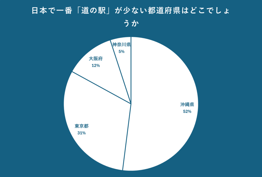 日本で一番「道の駅」が少ない都道府県について