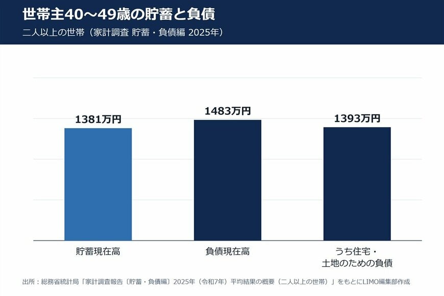 世帯主40〜49歳の貯蓄現在高と負債現在高（二人以上の世帯）