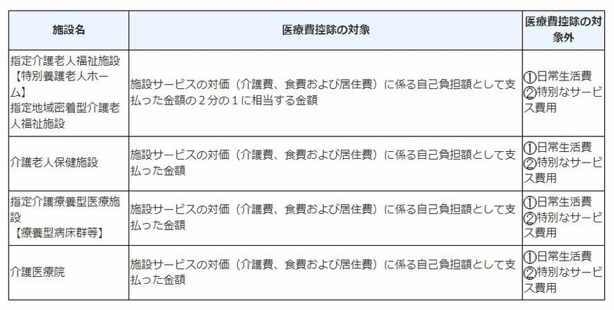 医療費控除の対象となる介護保険制度下での施設サービスの対価