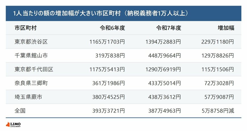 1人当たり課税対象所得の増加幅が大きい市区町村