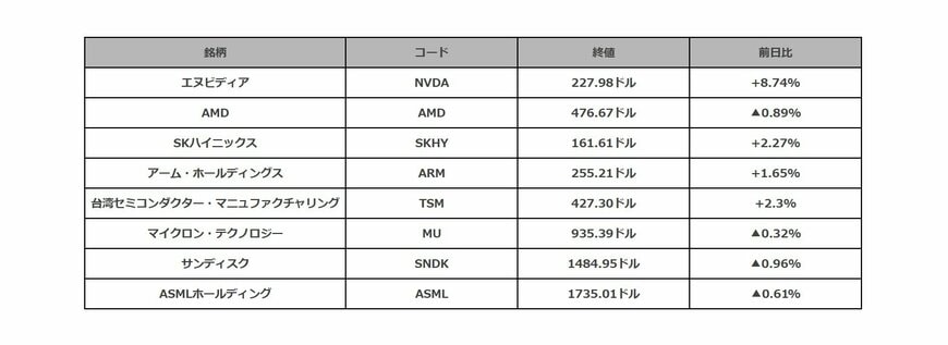 米ハイテク株の値動き一覧