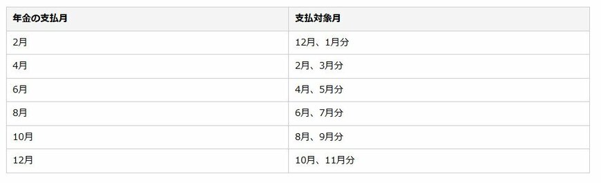 年金の支払月と支払対象月