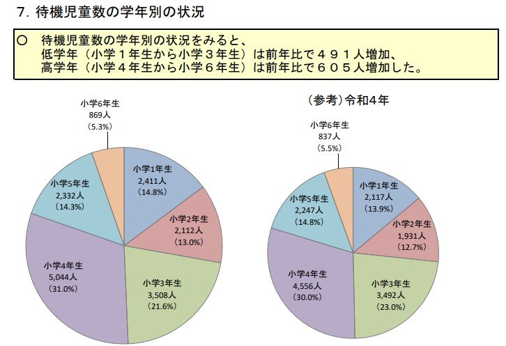 学年別の待機児童の状況