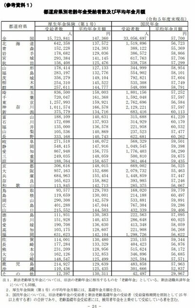 都道府県別老齢年金受給者数及び平均年金月額
