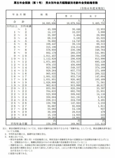厚生年金保険年金受給額