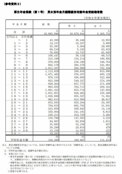 厚生年金月額ごとの受給権者数