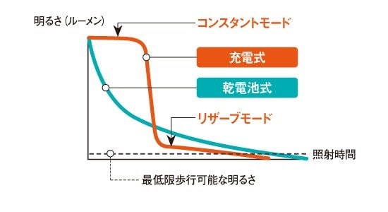 確かな視認性が求められる場面で圧倒的な安心感をもたらしてくれます