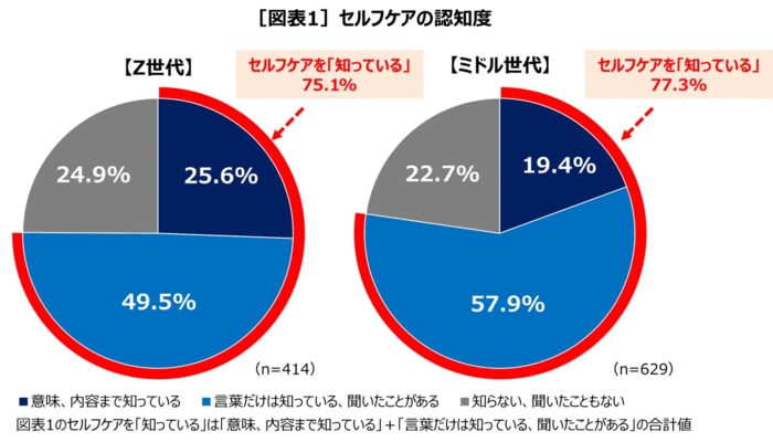 セルフケア認知度は世代問わず8割近くに