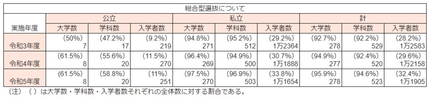 文部科学省「令和5年度国公私立大学・短期大学入学者選抜実施状況の概要」を参考にLIMO編集部作成