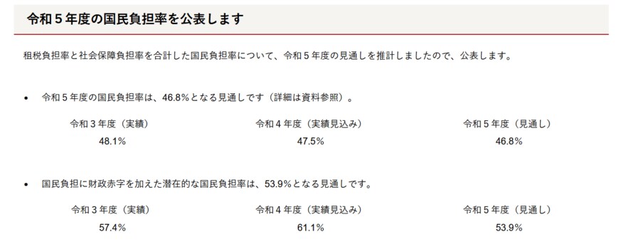 出所：財務省「令和5年度の国民負担率を公表します」（2023年2月21日）