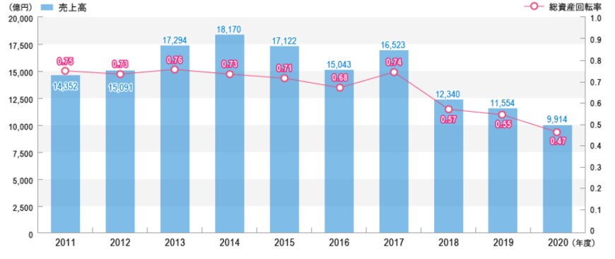 出所：株式会社商船三井　損益状況
