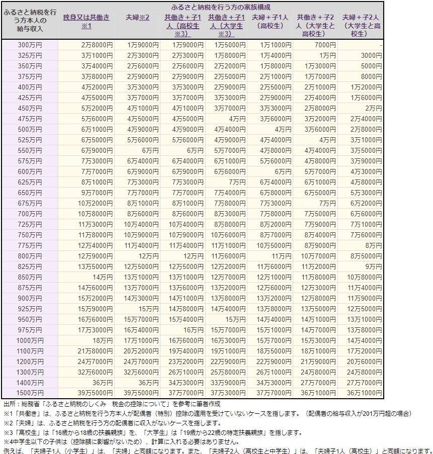 出所：総務省ふるさと納税ポータルサイト「全額控除されるふるさと納税額（年間上限）の目安」を参考に筆者作成
