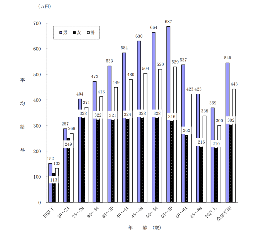 出所：国税庁「令和3年分 民間給与実態統計調査」