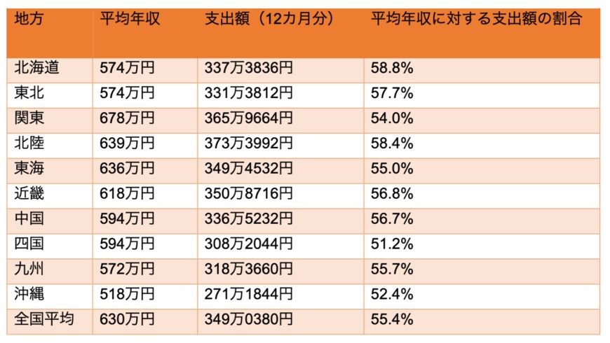 出所：総務省「家計調査 家計収支編 第2－3表 年間収入階級別1世帯当たり1か月間の収入と支出」を参考に筆者作成