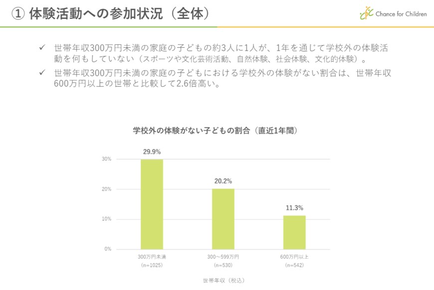 出所：公益社団法人チャンス・フォー・チルドレン　子どもの「体験格差」実態調査　最終報告書
