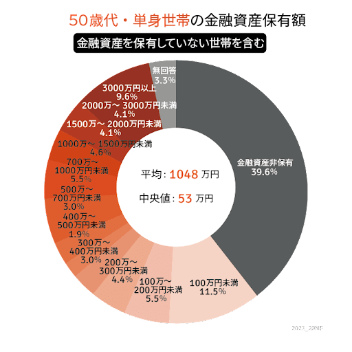 出所：金融広報中央委員会の「家計の金融行動に関する世論調査［単身世帯調査］（令和4年）」をもとにLIMO編集部作成