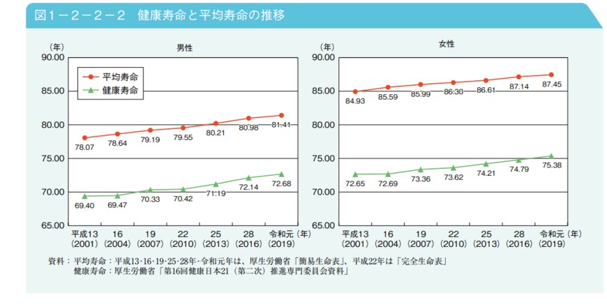 出典：内閣府「男女共同参画白書 令和4年版」
