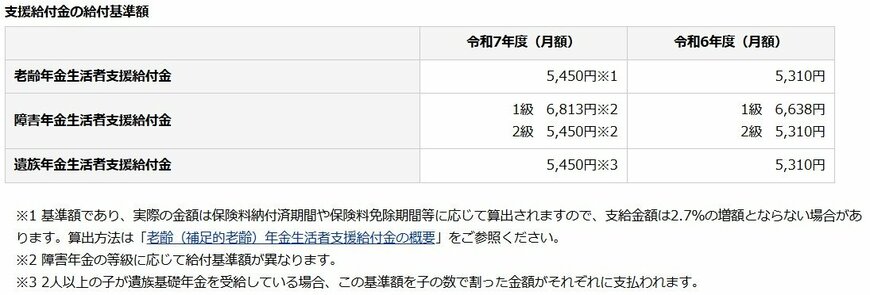 出所：日本年金機構「令和7年4月分からの年金額等について」