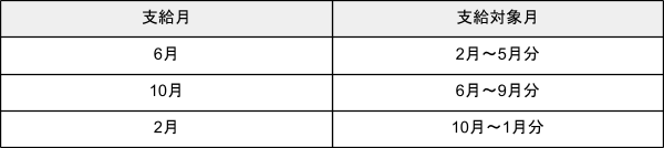 出所：内閣府「児童手当制度のご案内」を元に筆者作成
