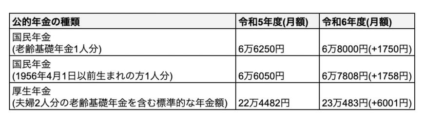 出所：厚生労働省「令和6年度の年金額改定について」をもとに筆者作成