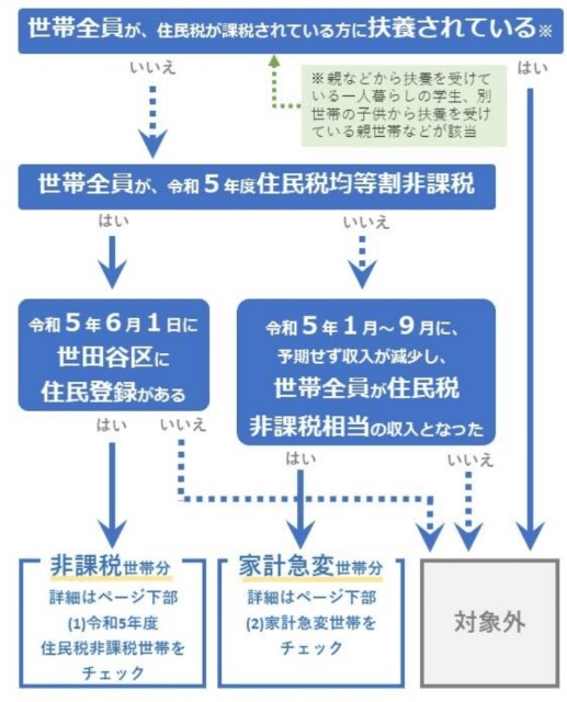 出所：世田谷区「【1世帯あたり3万円】令和5年度世田谷区住民税非課税世帯等への価格高騰重点支援給付金について」