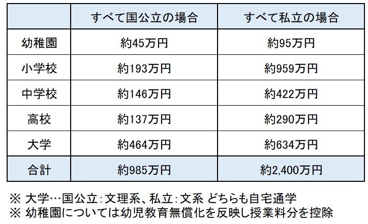 出典：フコク生命「子供のための貯金はいくら必要？いつから始める？」を参考に編集部作成