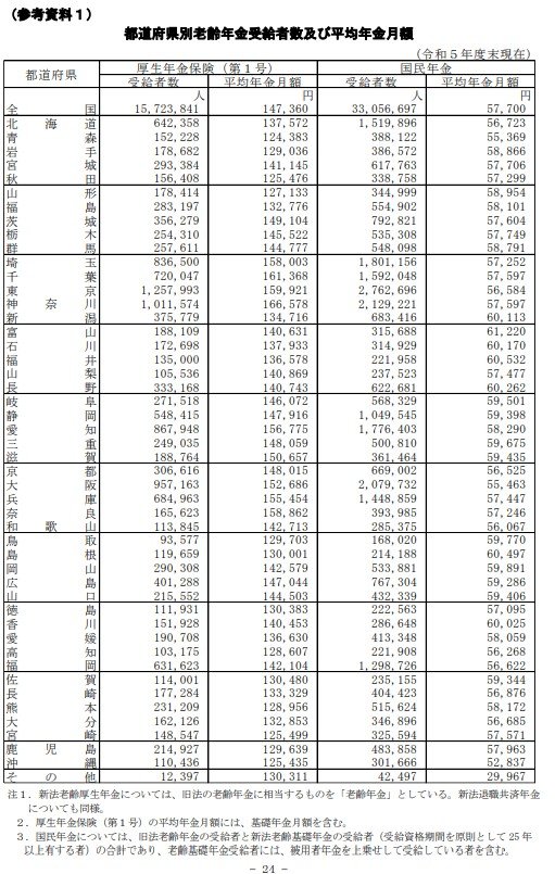 出所：厚生労働省「令和5年度 厚生年金保険・国民年金事業の概況」