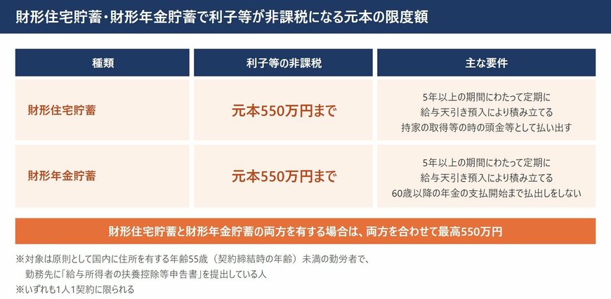 財形貯蓄で利子等が非課税になるのは、元本550万円まで